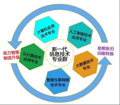 山東省高水平專業(yè)群再添新星 東營科技職業(yè)學院新一代信息技術專業(yè)群獲批立項
